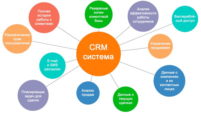 Внедрение системы CRM для отдела продаж