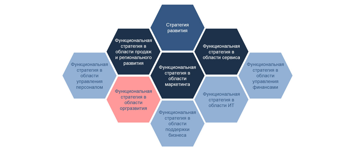 Услуги стратегического консалтинга